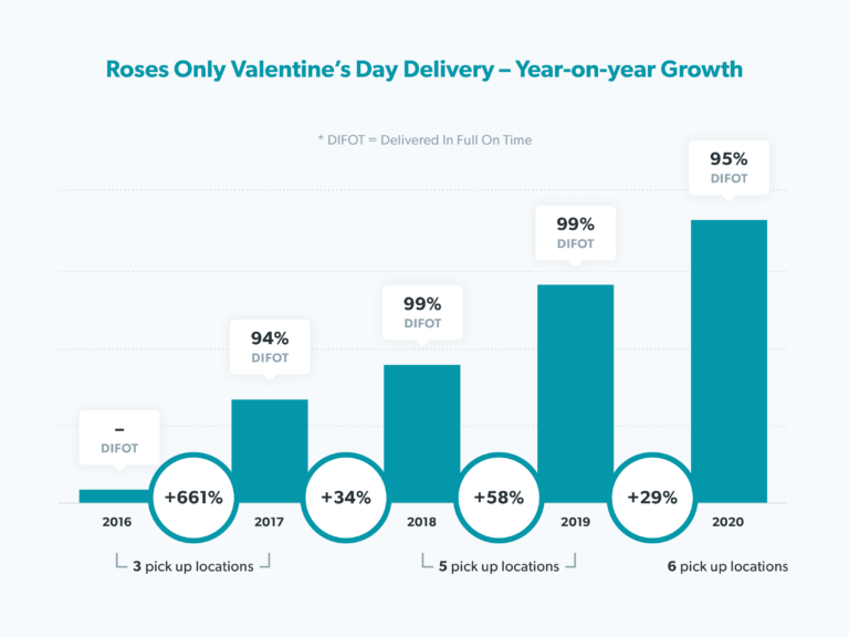 Roses Only Graph of sales growth year on year with Sherpa deliveries